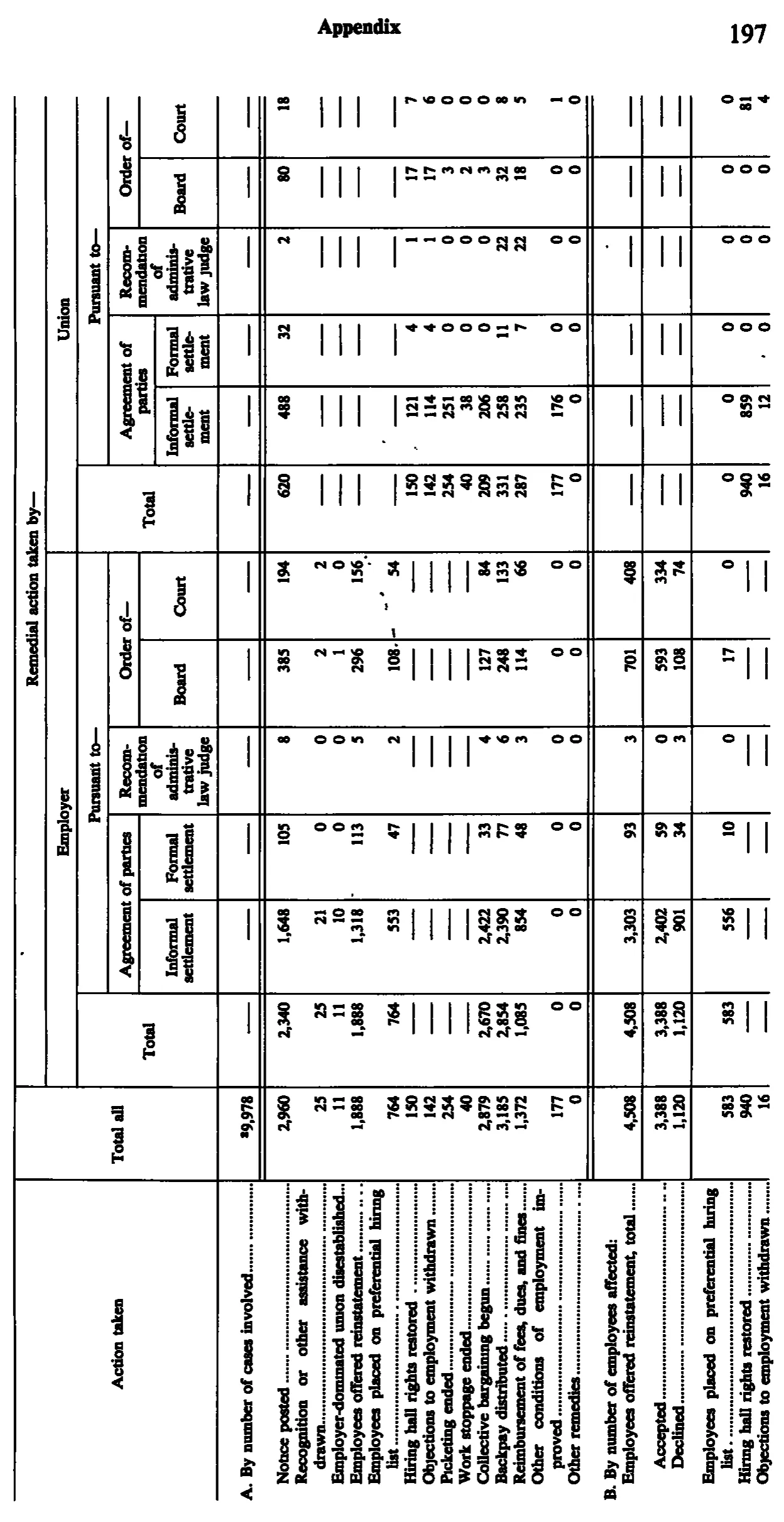 Source page 210 of NLRB FY1989 annual report