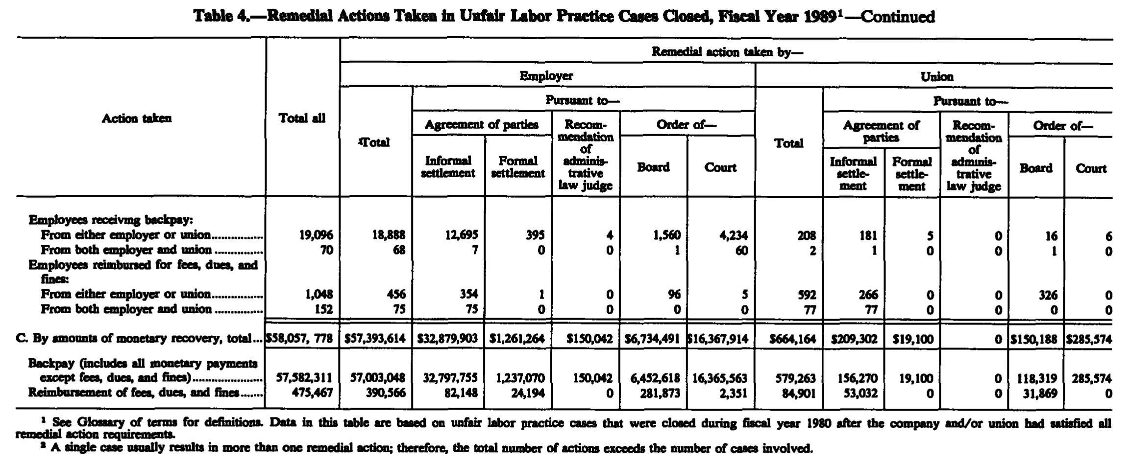 Source page 211 of NLRB FY1989 annual report