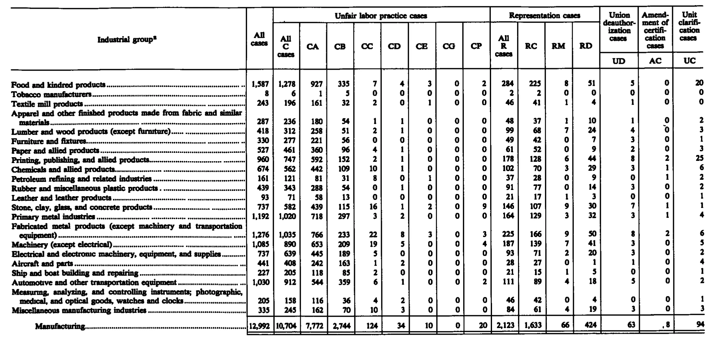 Source page 212 of NLRB FY1989 annual report