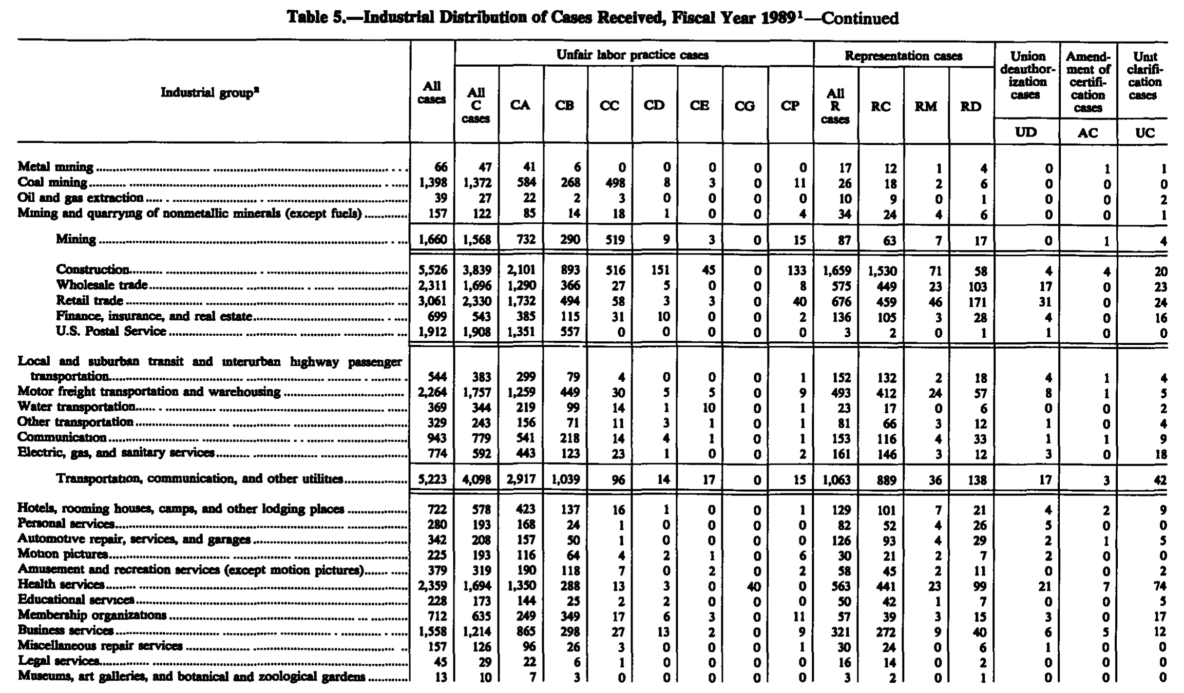 Source page 213 of NLRB FY1989 annual report