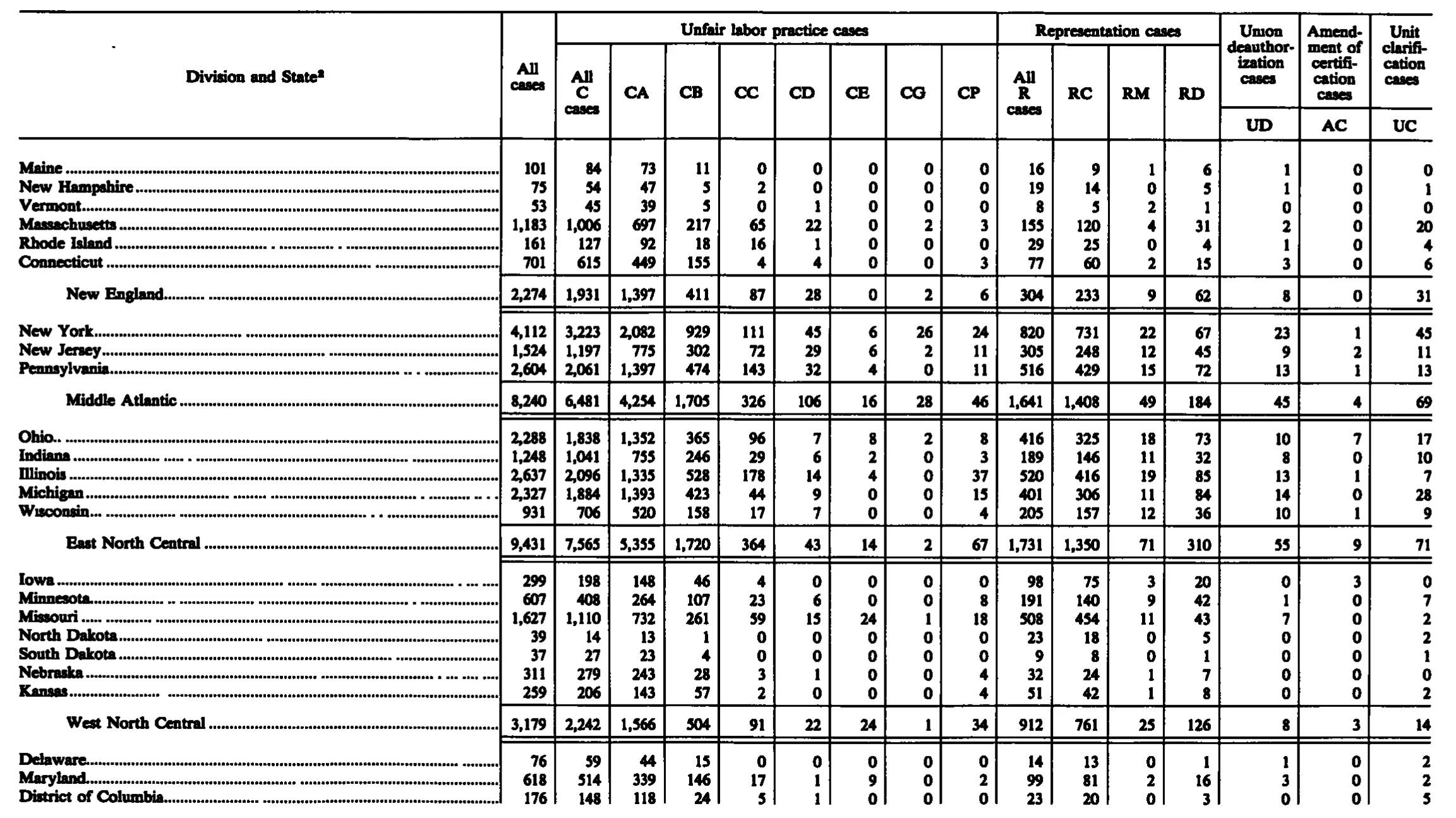 Source page 215 of NLRB FY1989 annual report