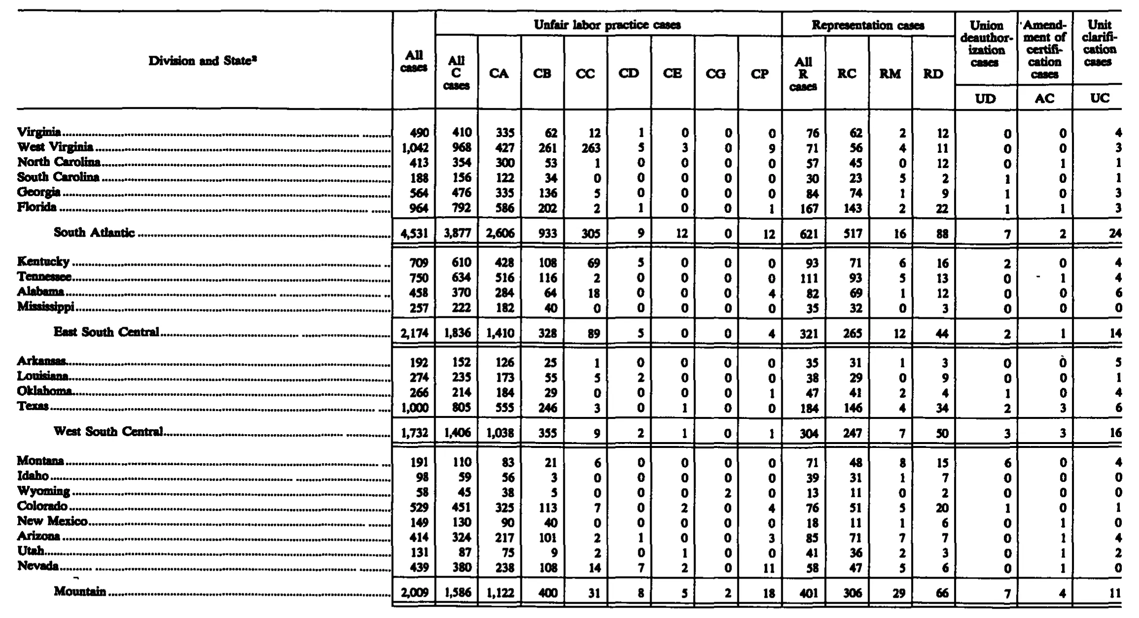 Source page 216 of NLRB FY1989 annual report