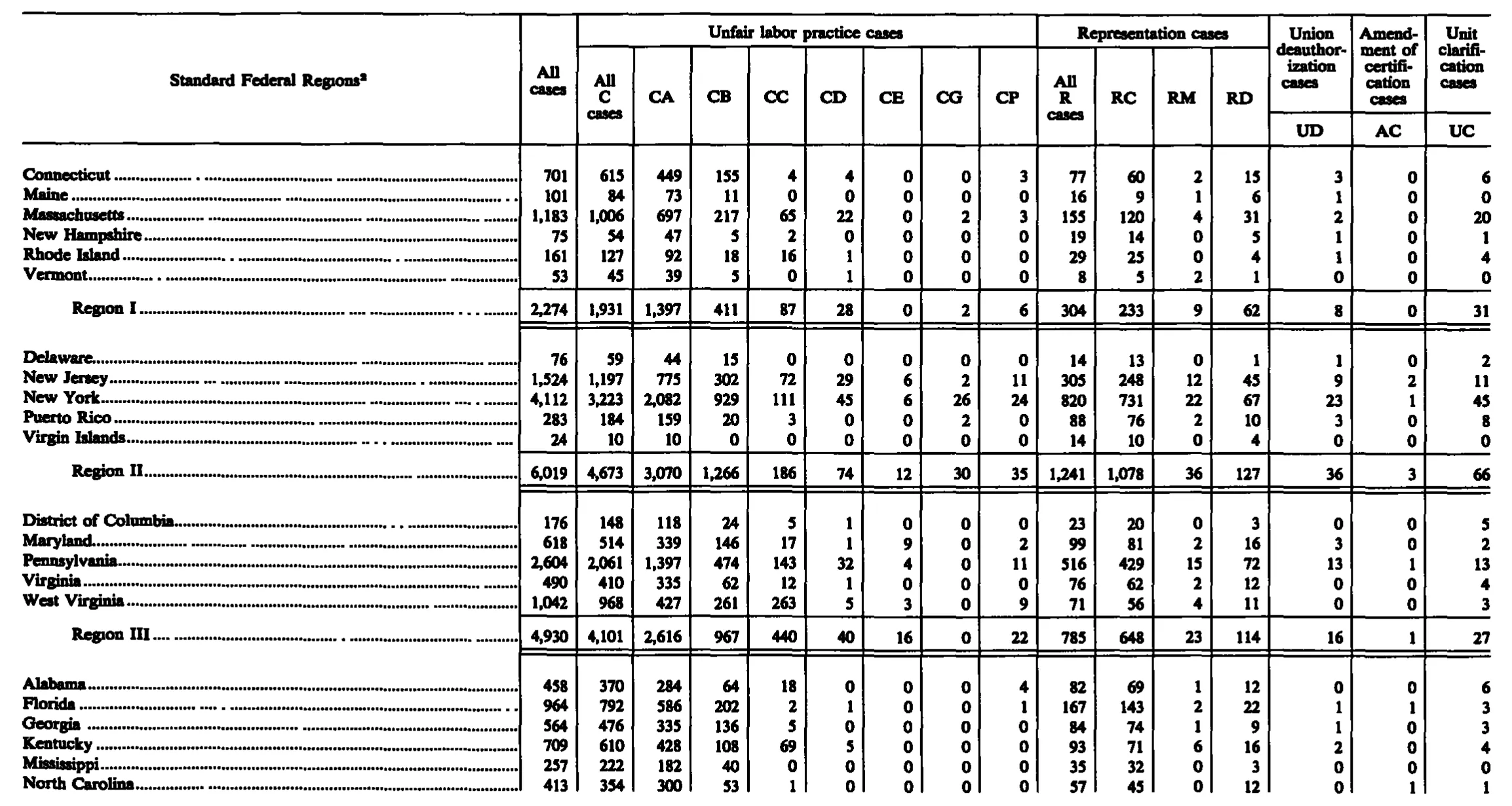 Source page 218 of NLRB FY1989 annual report