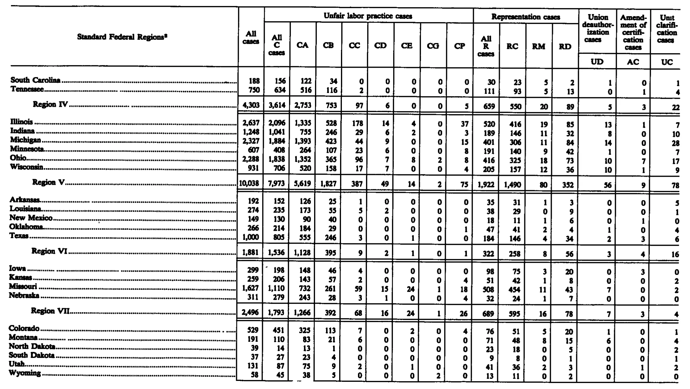 Source page 219 of NLRB FY1989 annual report