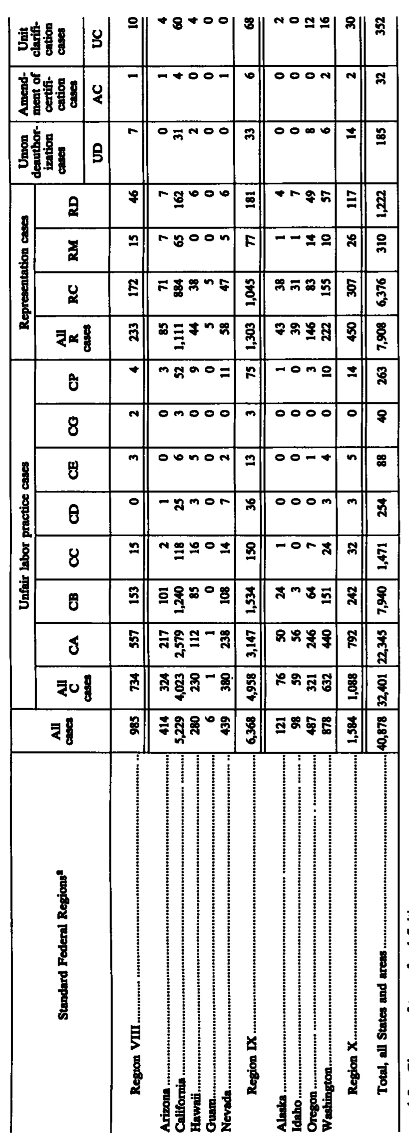 Source page 220 of NLRB FY1989 annual report