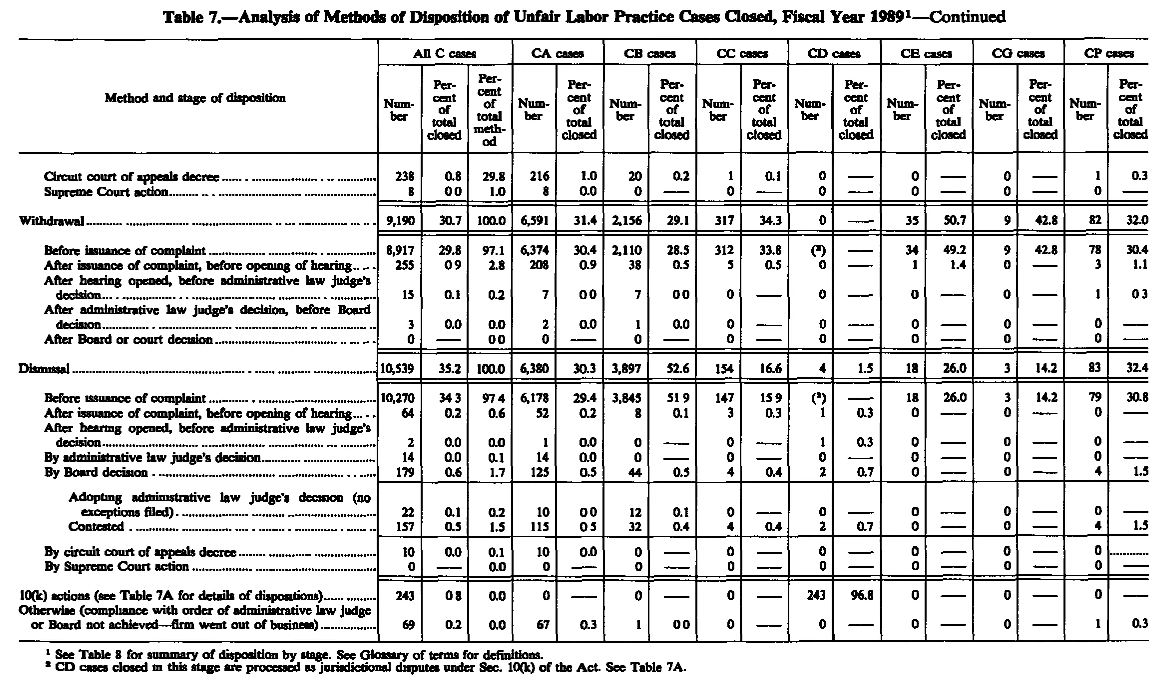 Source page 222 of NLRB FY1989 annual report