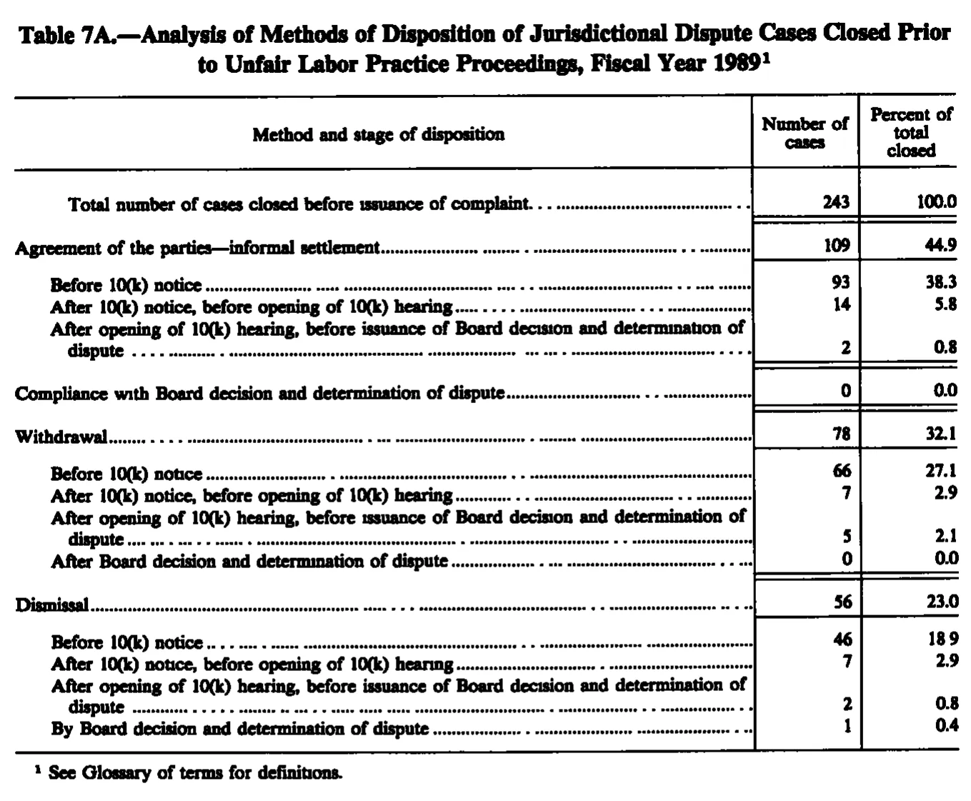 Source page 223 of NLRB FY1989 annual report