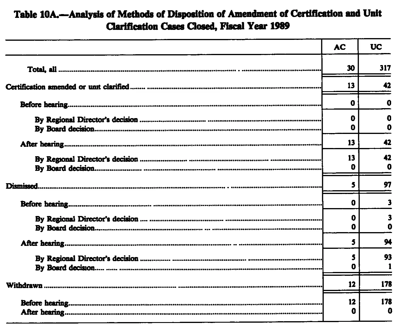 Source page 227 of NLRB FY1989 annual report
