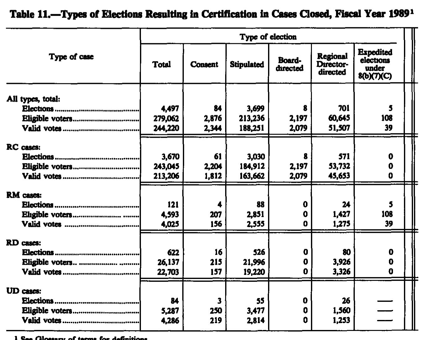 Source page 228 of NLRB FY1989 annual report