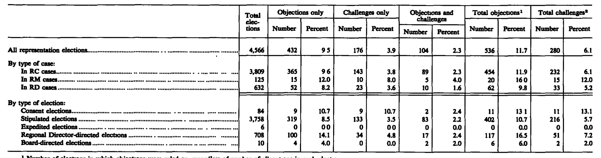 Source page 230 of NLRB FY1989 annual report