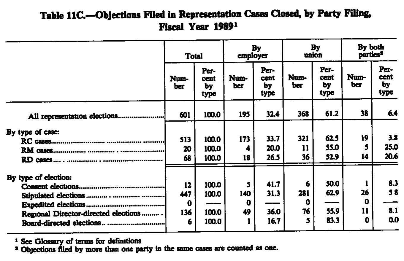 Source page 231 of NLRB FY1989 annual report