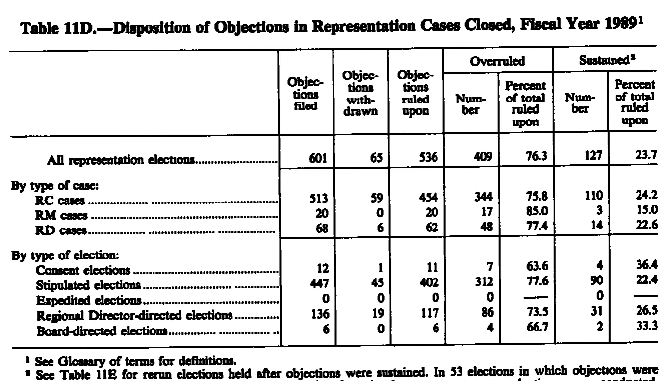 Source page 231 of NLRB FY1989 annual report