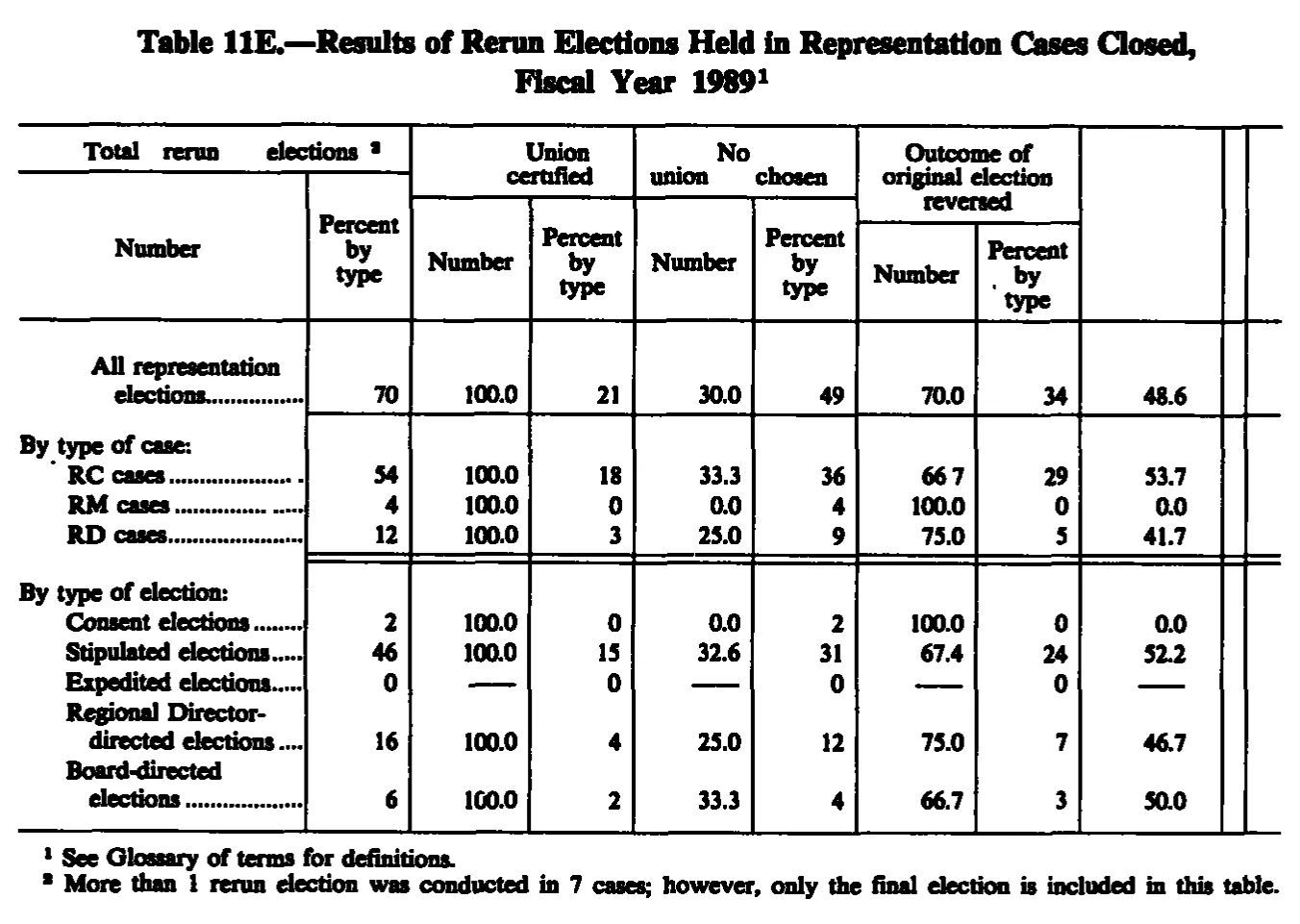 Source page 232 of NLRB FY1989 annual report