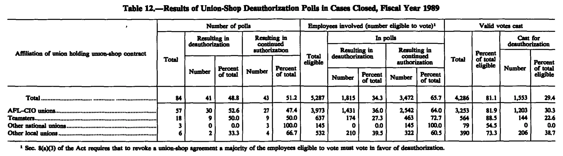 Source page 233 of NLRB FY1989 annual report
