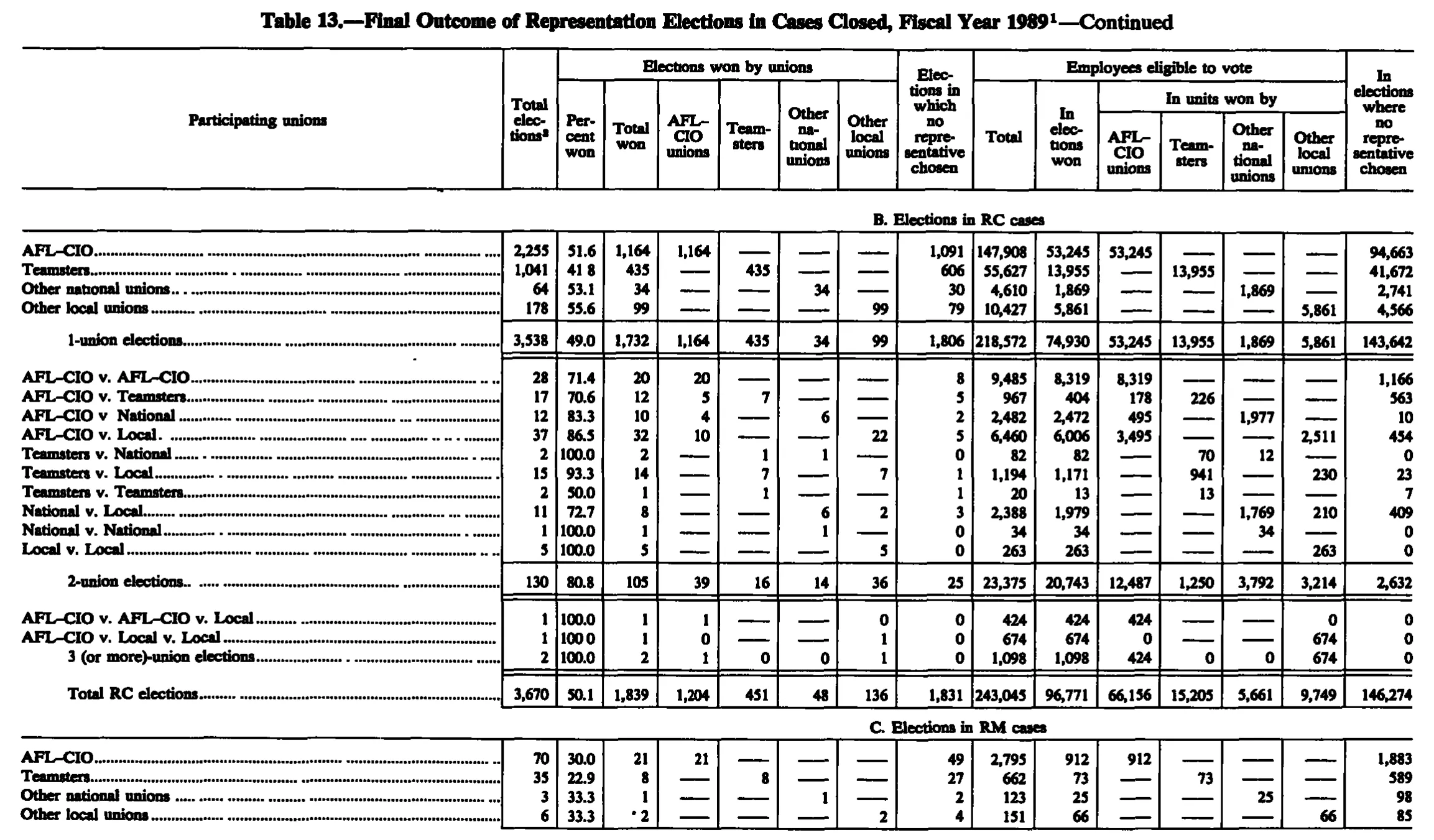 Source page 235 of NLRB FY1989 annual report