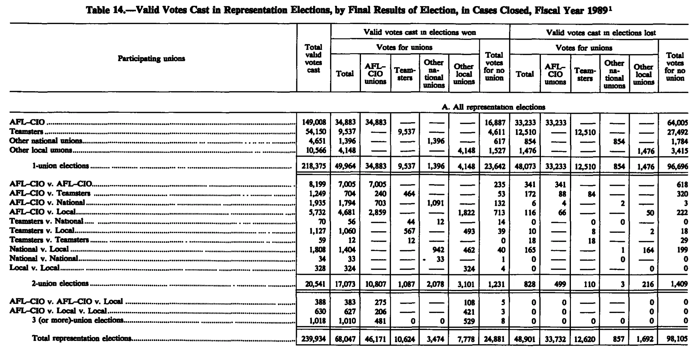 Source page 237 of NLRB FY1989 annual report