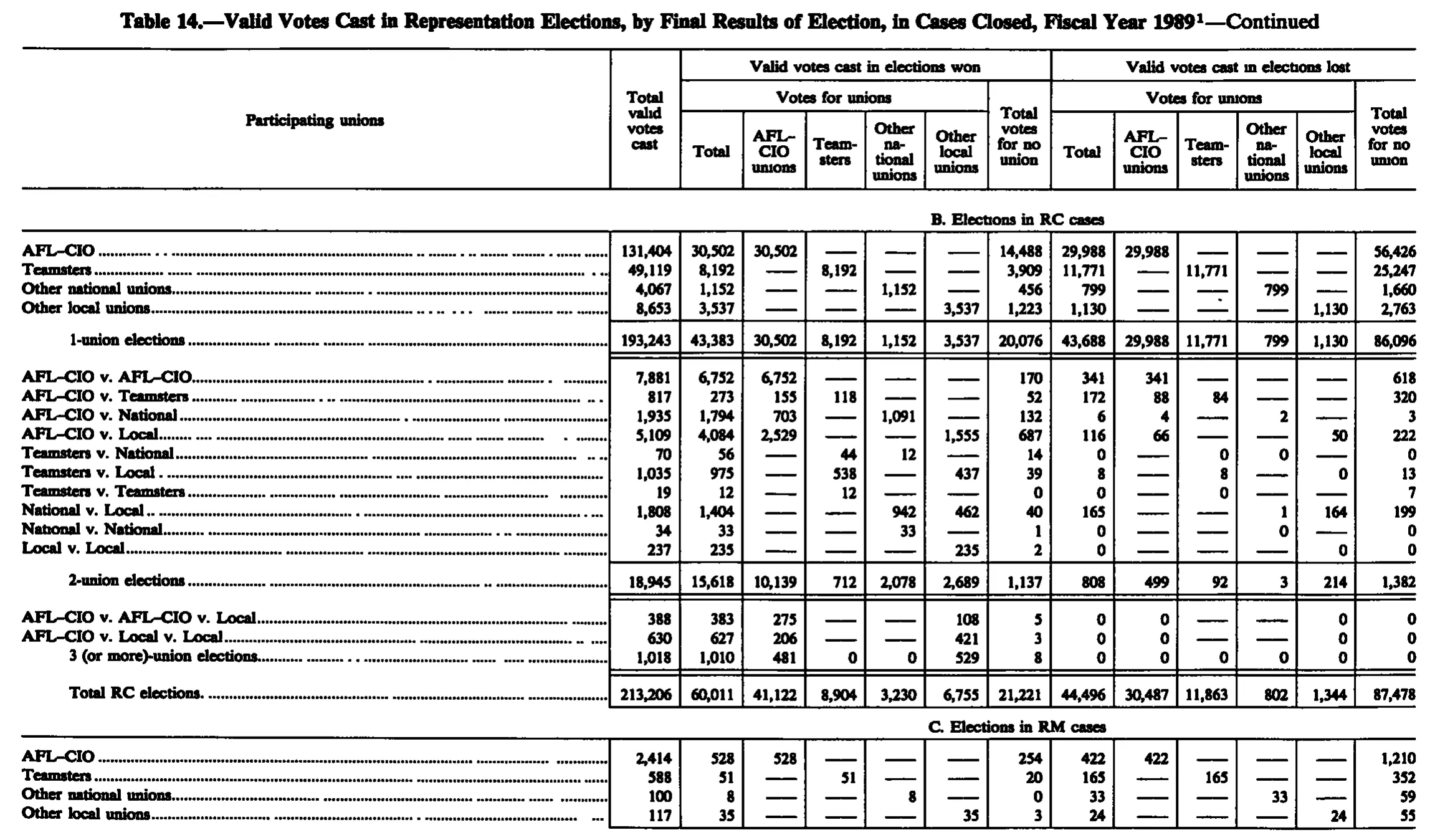 Source page 238 of NLRB FY1989 annual report