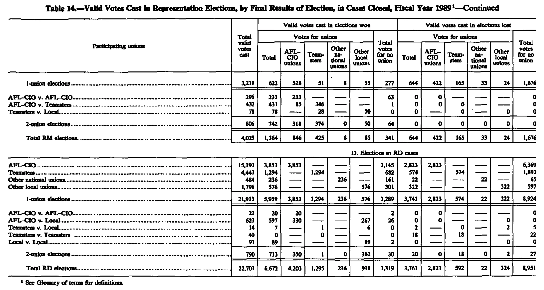 Source page 239 of NLRB FY1989 annual report
