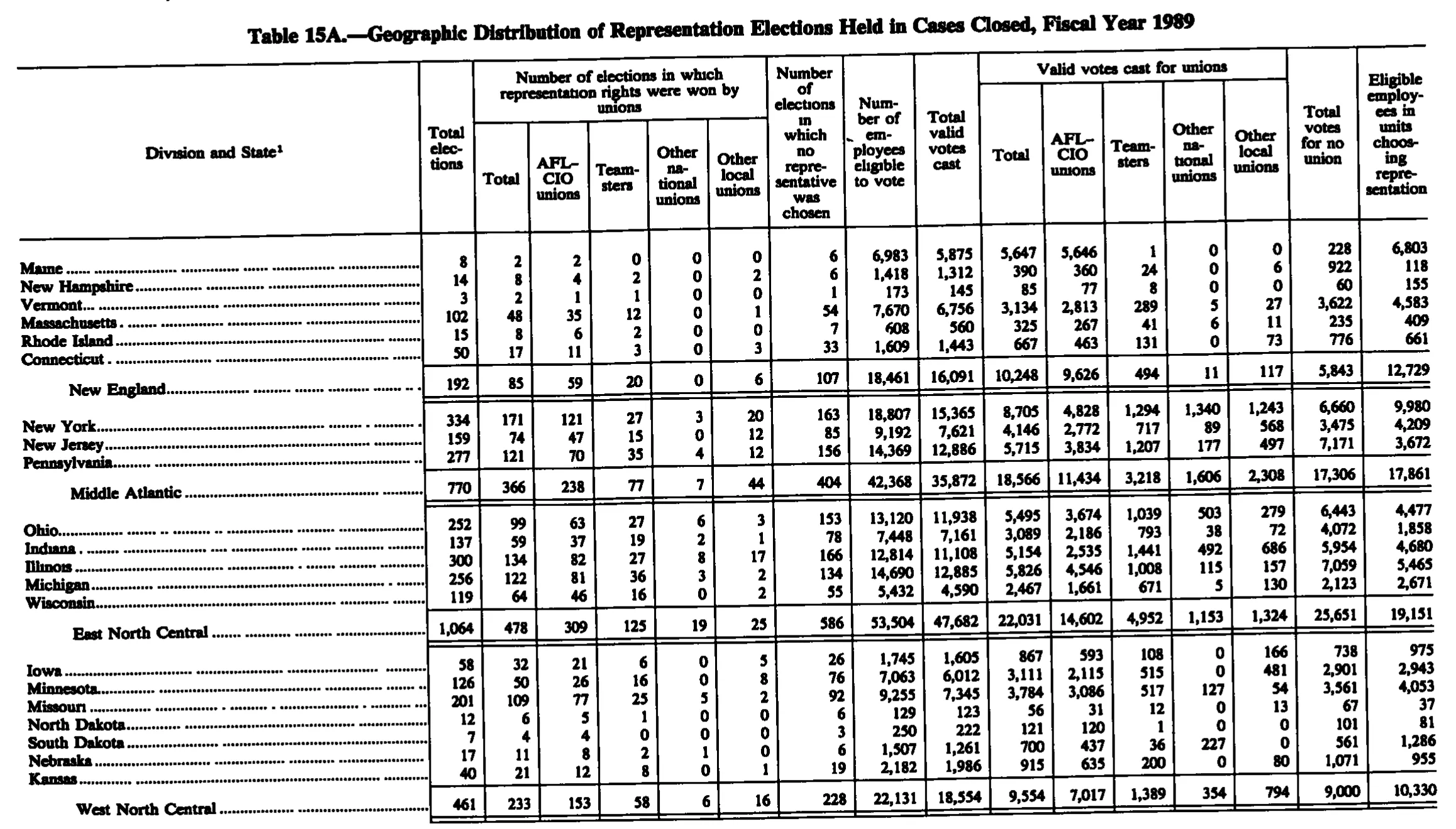 Source page 240 of NLRB FY1989 annual report