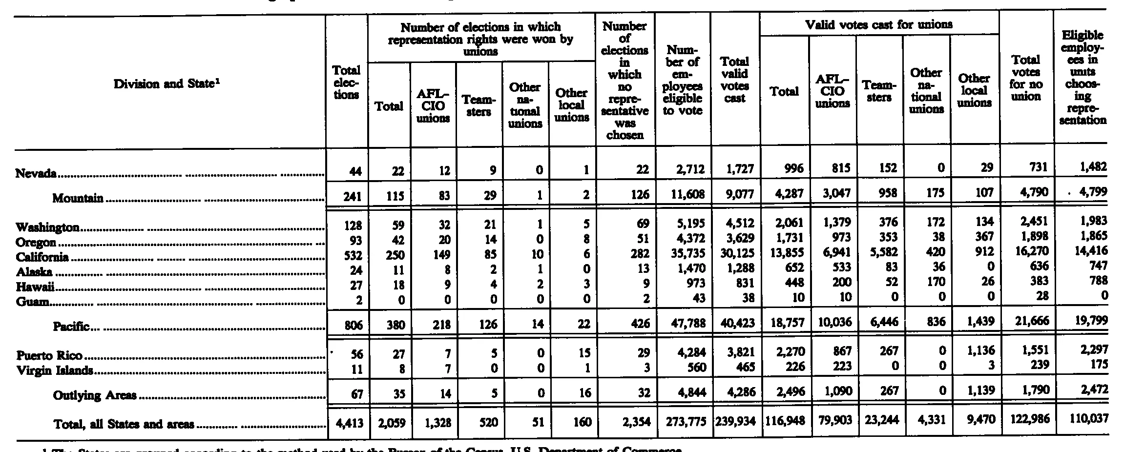 Source page 242 of NLRB FY1989 annual report