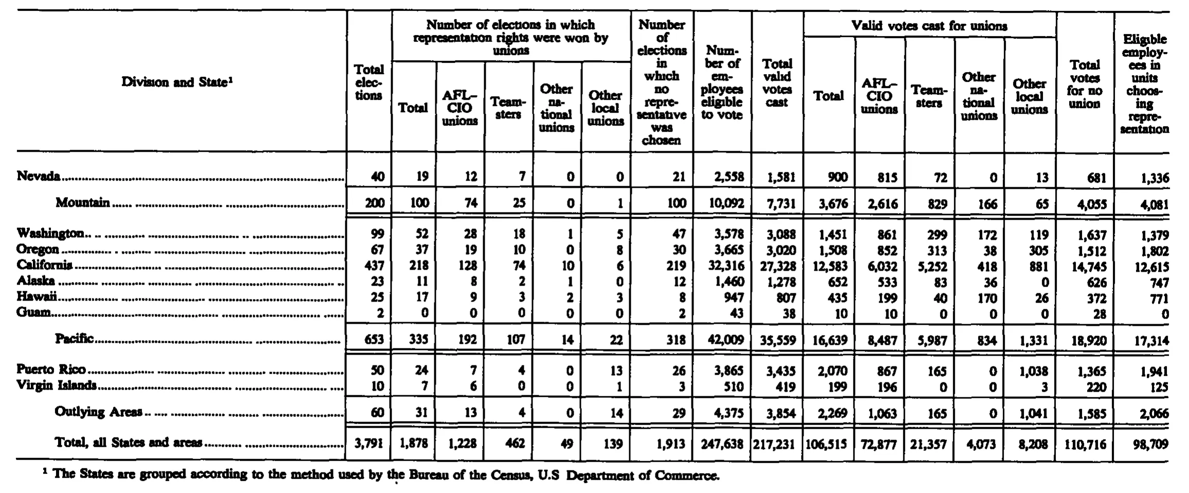 Source page 245 of NLRB FY1989 annual report