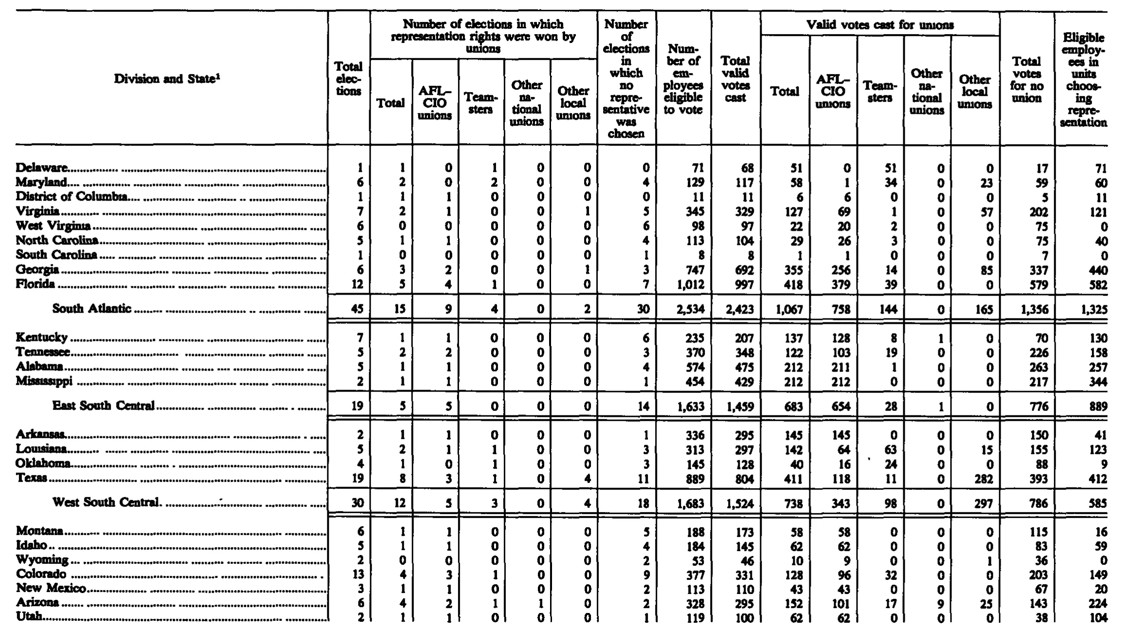 Source page 247 of NLRB FY1989 annual report