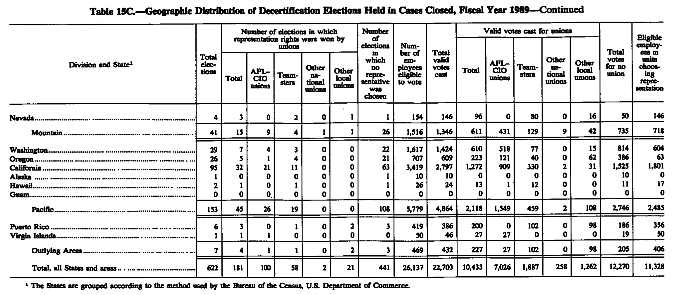 Source page 248 of NLRB FY1989 annual report