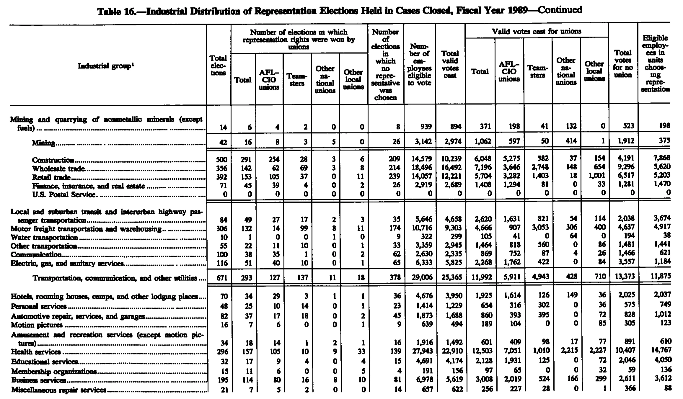 Source page 250 of NLRB FY1989 annual report