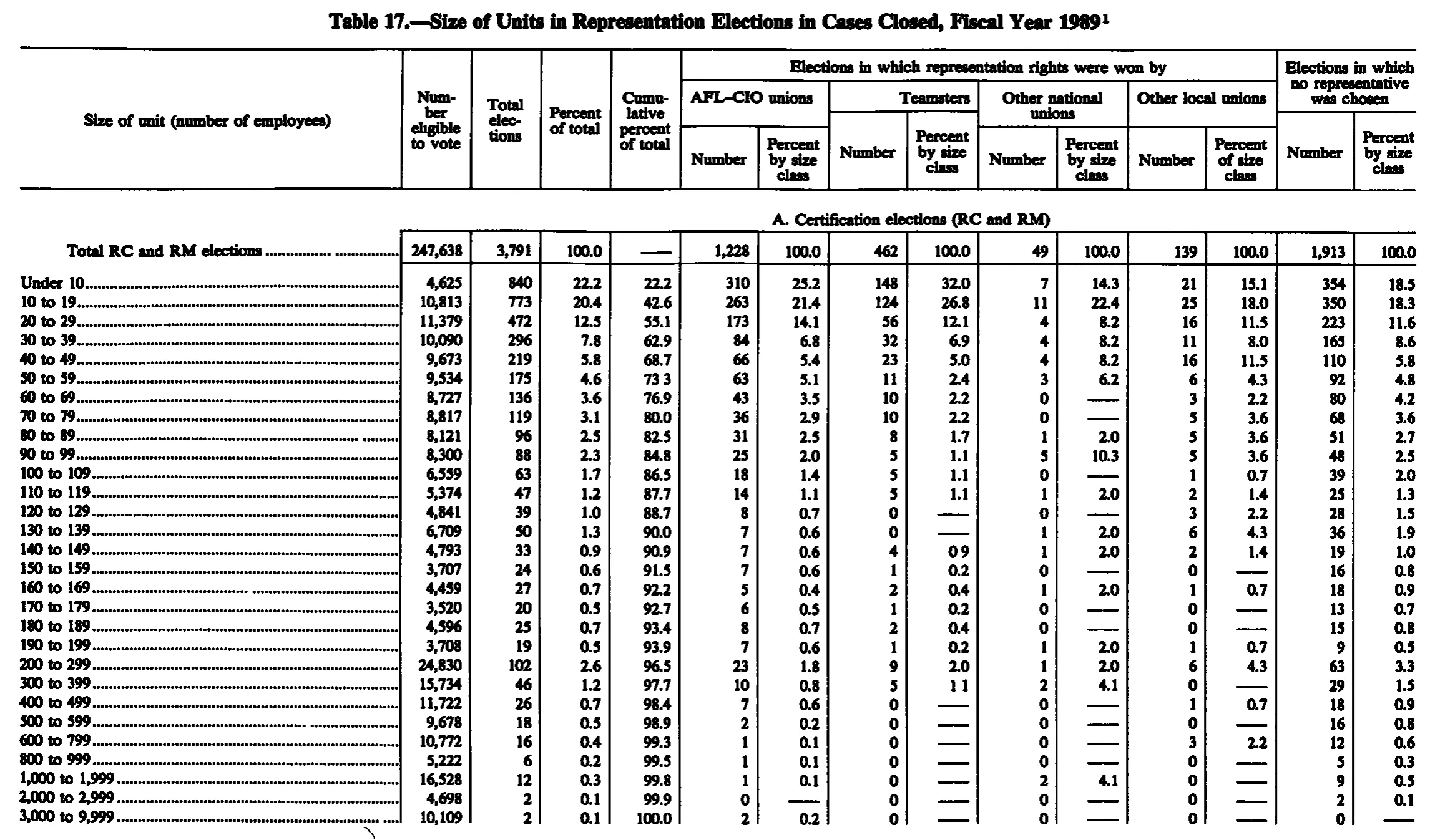 Source page 252 of NLRB FY1989 annual report