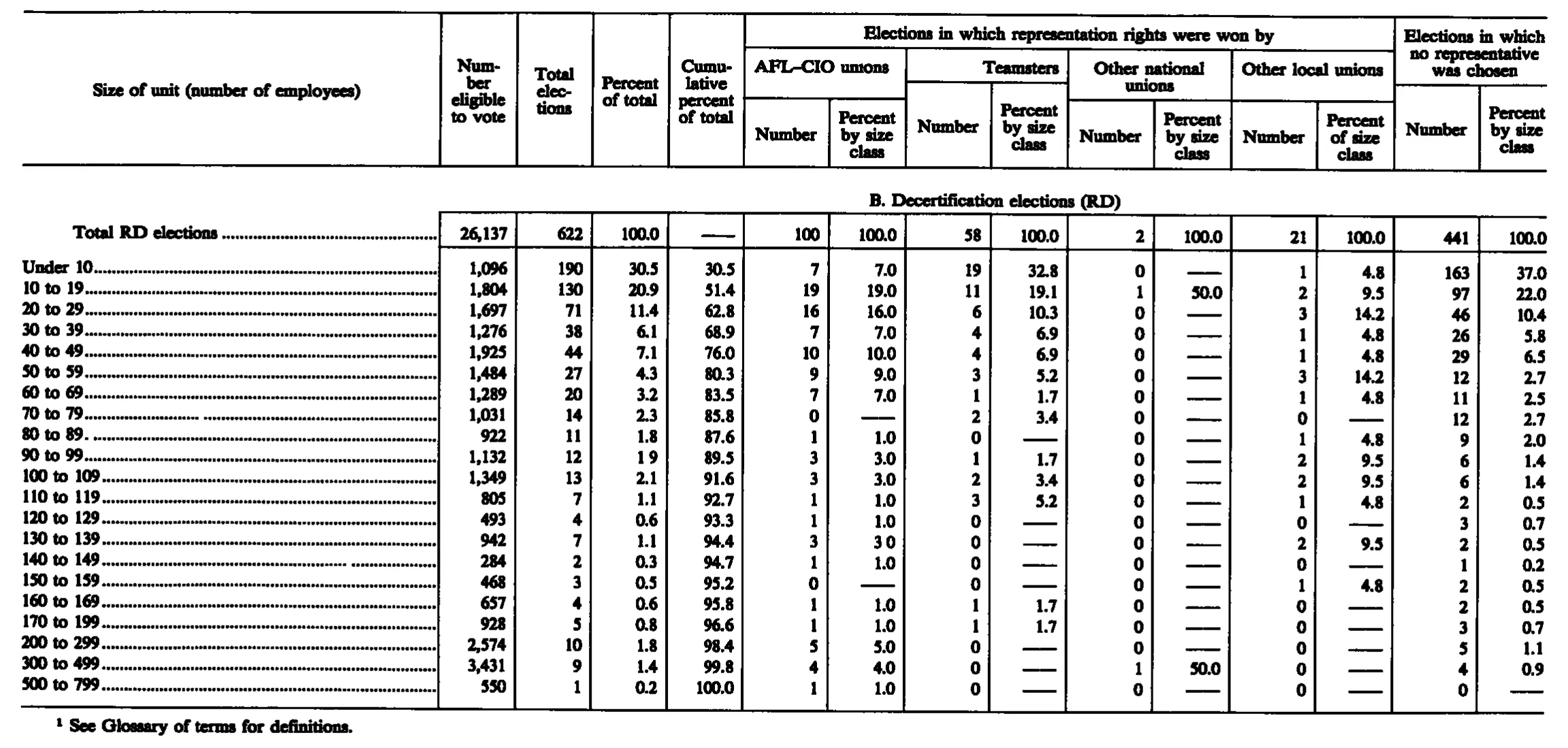 Source page 253 of NLRB FY1989 annual report