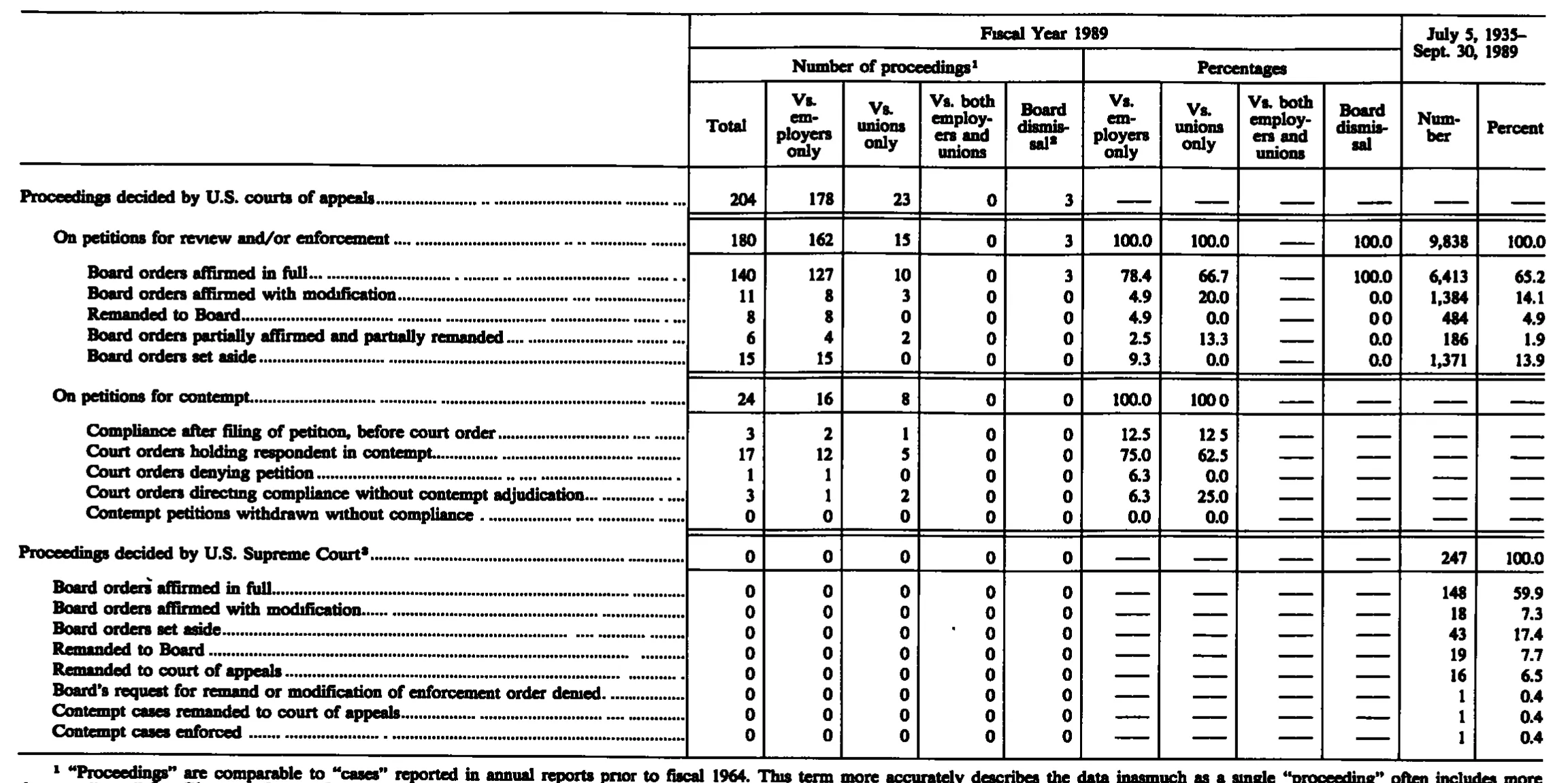 Source page 256 of NLRB FY1989 annual report