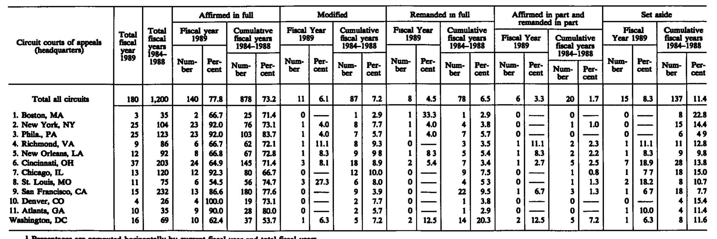 Source page 257 of NLRB FY1989 annual report