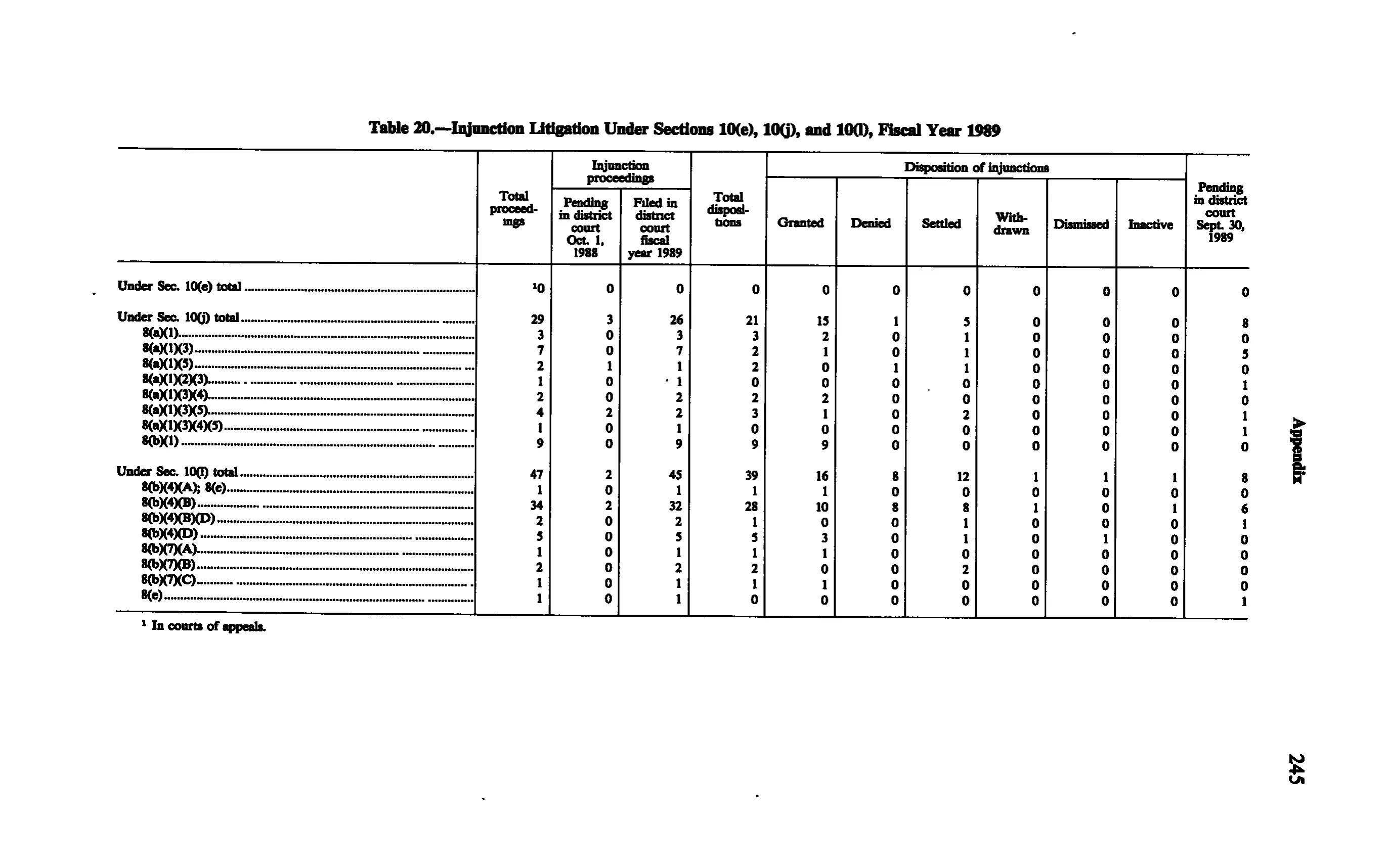 Source page 258 of NLRB FY1989 annual report