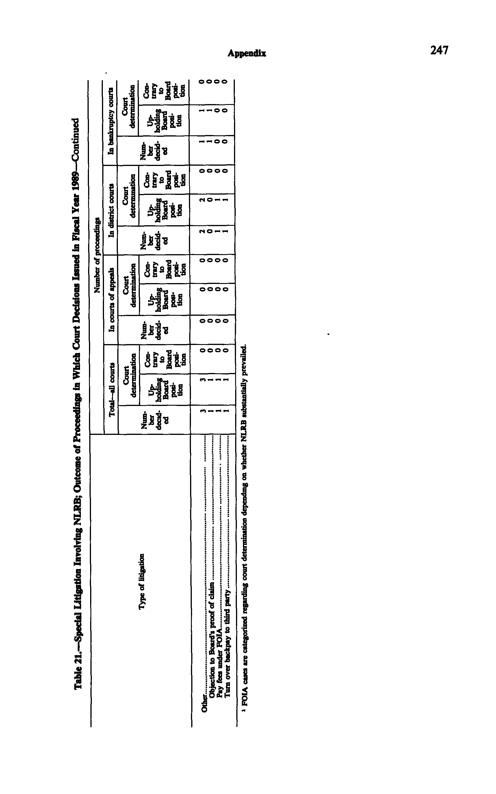 Source page 260 of NLRB FY1989 annual report