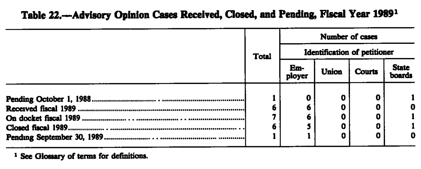 Source page 261 of NLRB FY1989 annual report