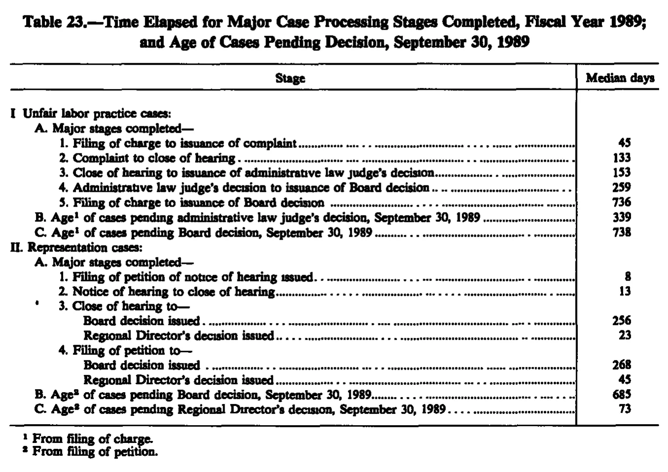 Source page 262 of NLRB FY1989 annual report