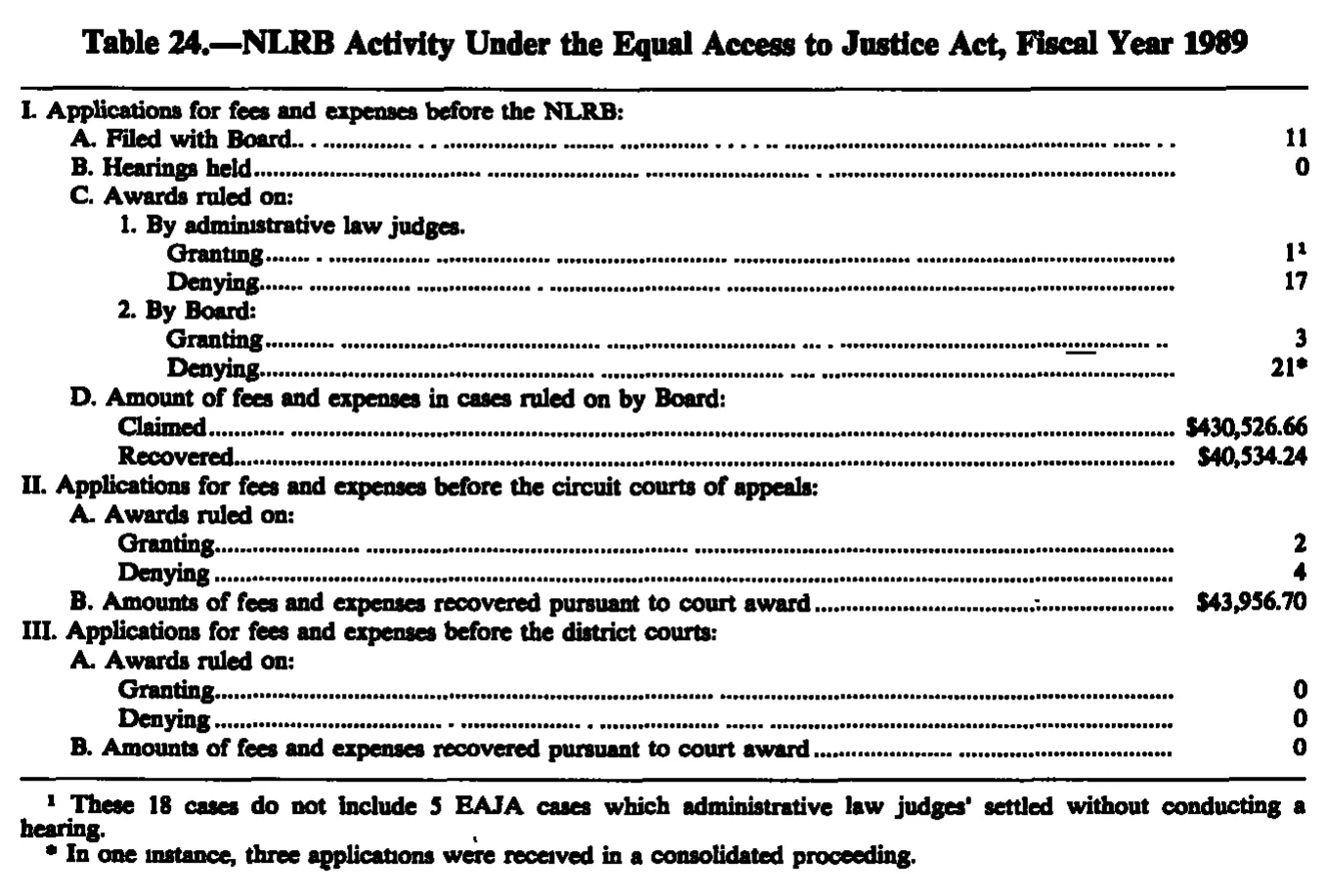 Source page 262 of NLRB FY1989 annual report