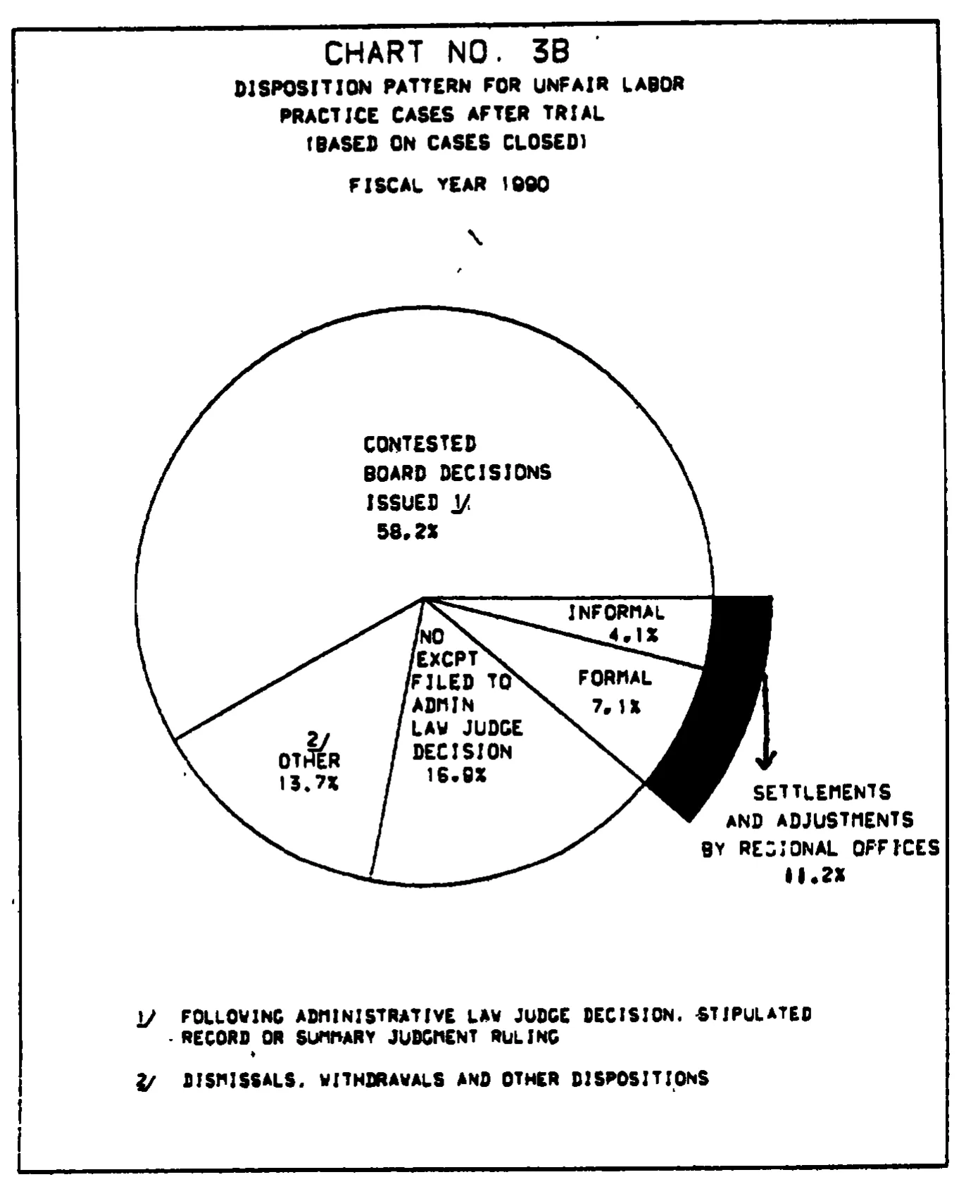 Source page 21 of NLRB FY1990 annual report