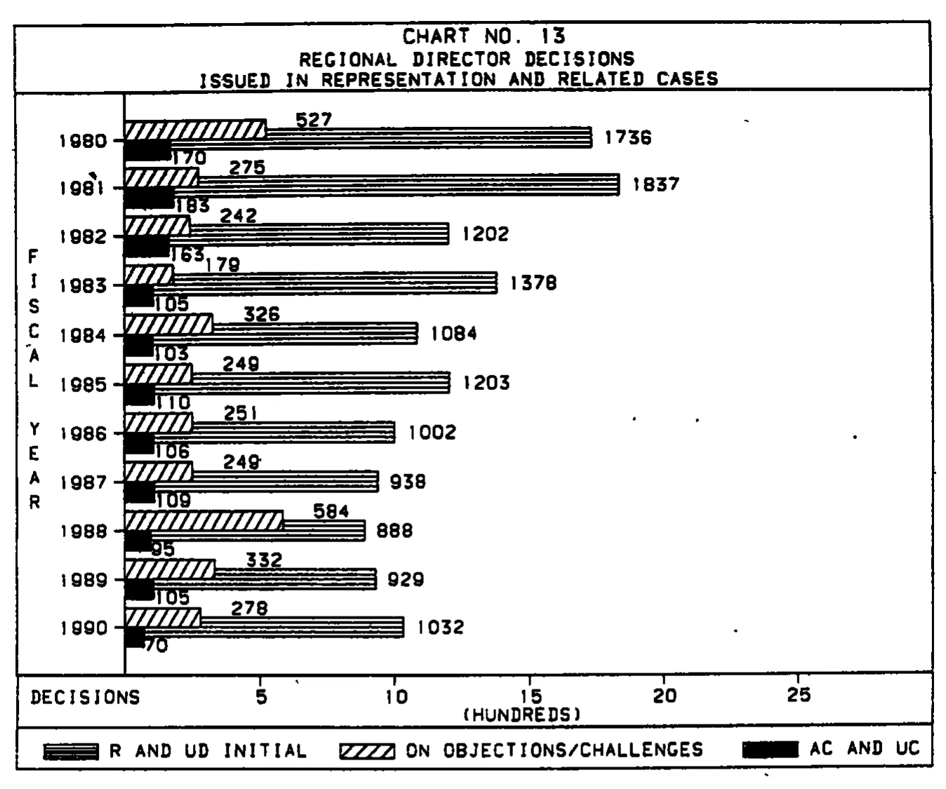 Source page 31 of NLRB FY1990 annual report