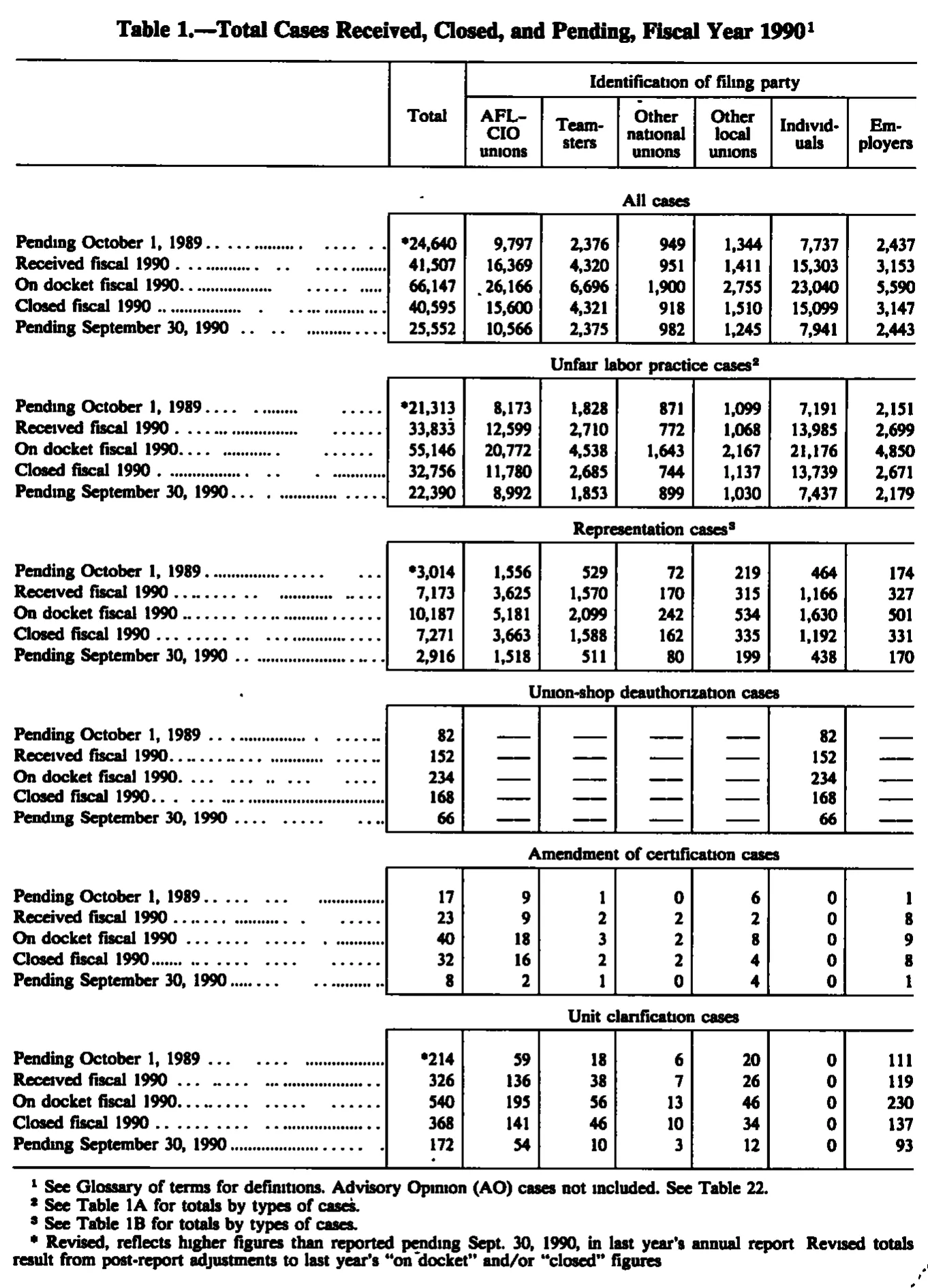 Source page 147 of NLRB FY1990 annual report