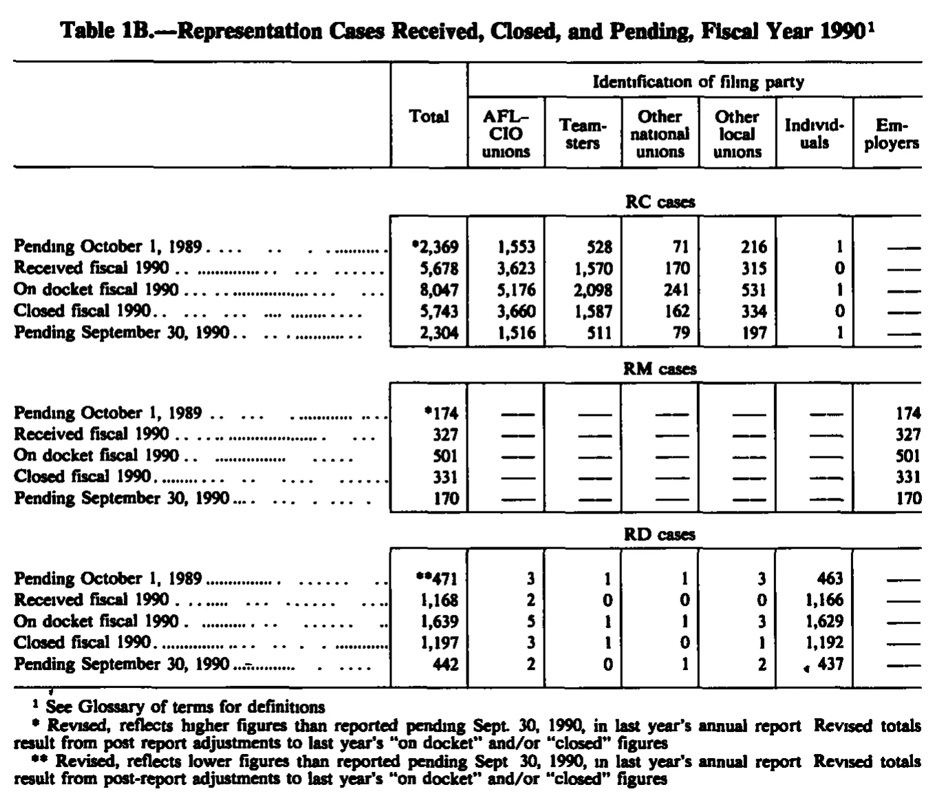Source page 149 of NLRB FY1990 annual report