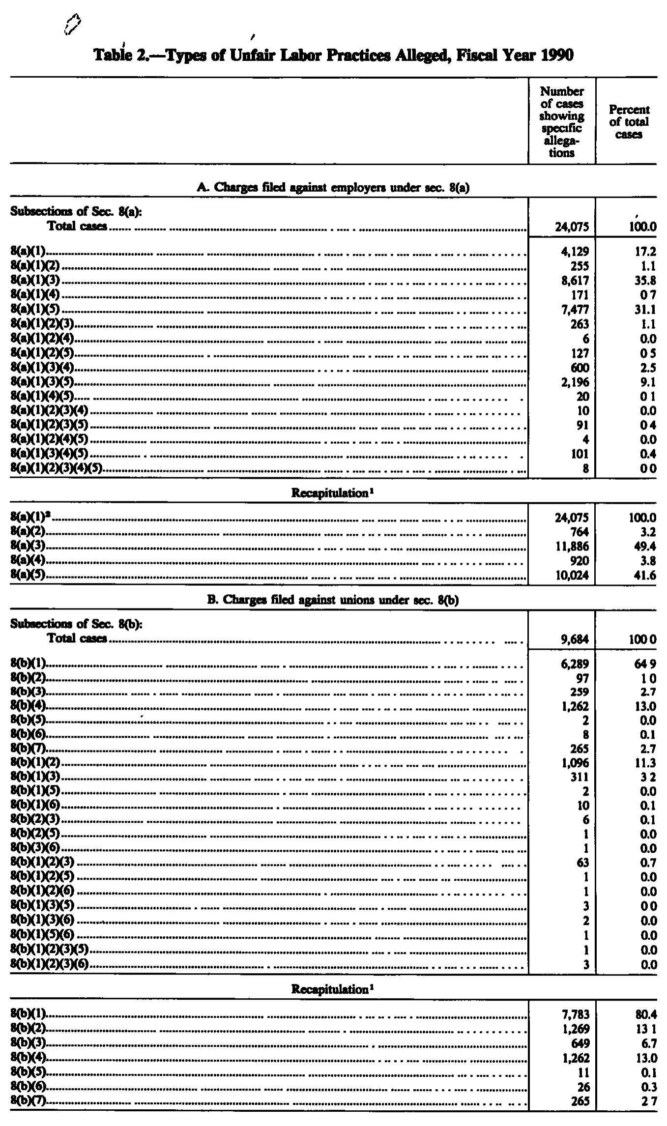 Source page 150 of NLRB FY1990 annual report