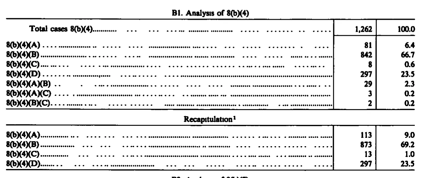 Source page 151 of NLRB FY1990 annual report