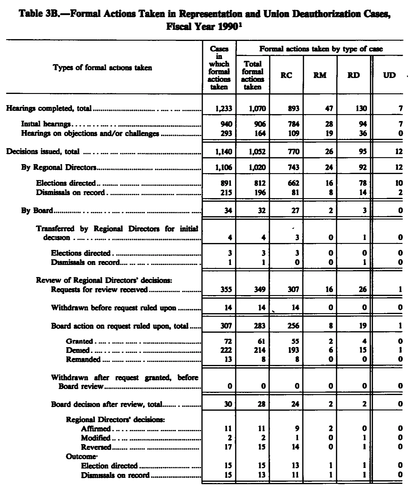 Source page 153 of NLRB FY1990 annual report