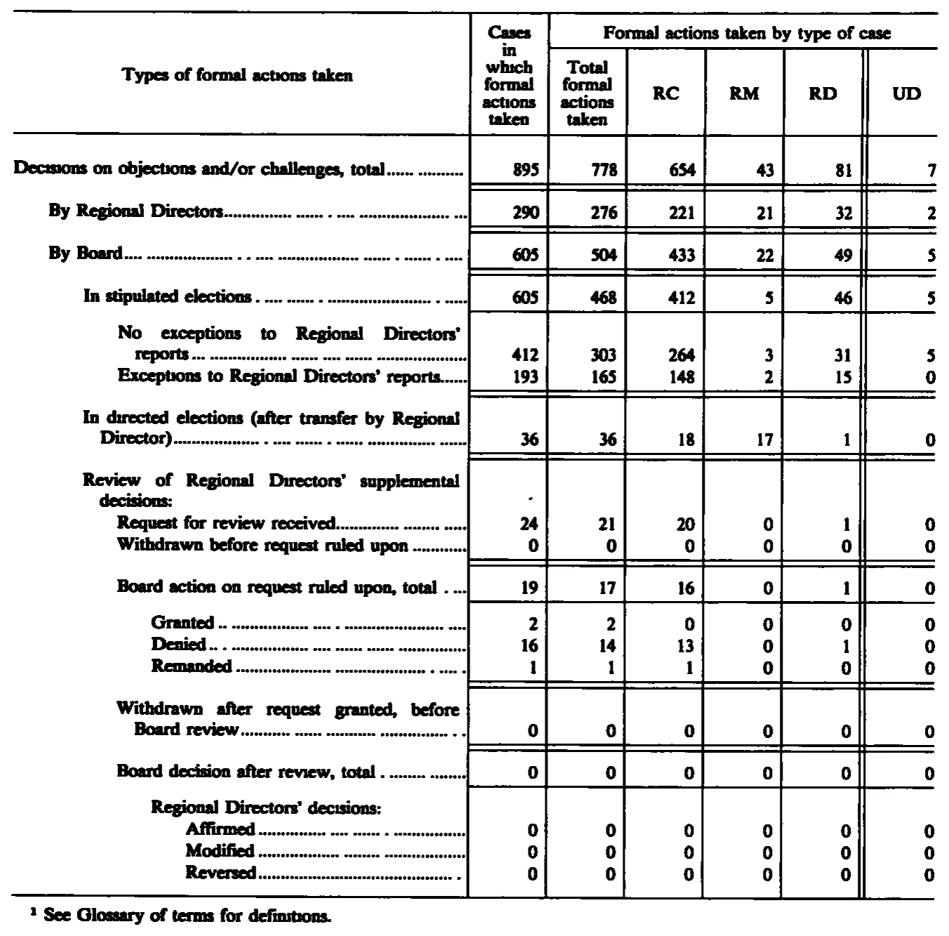 Source page 154 of NLRB FY1990 annual report