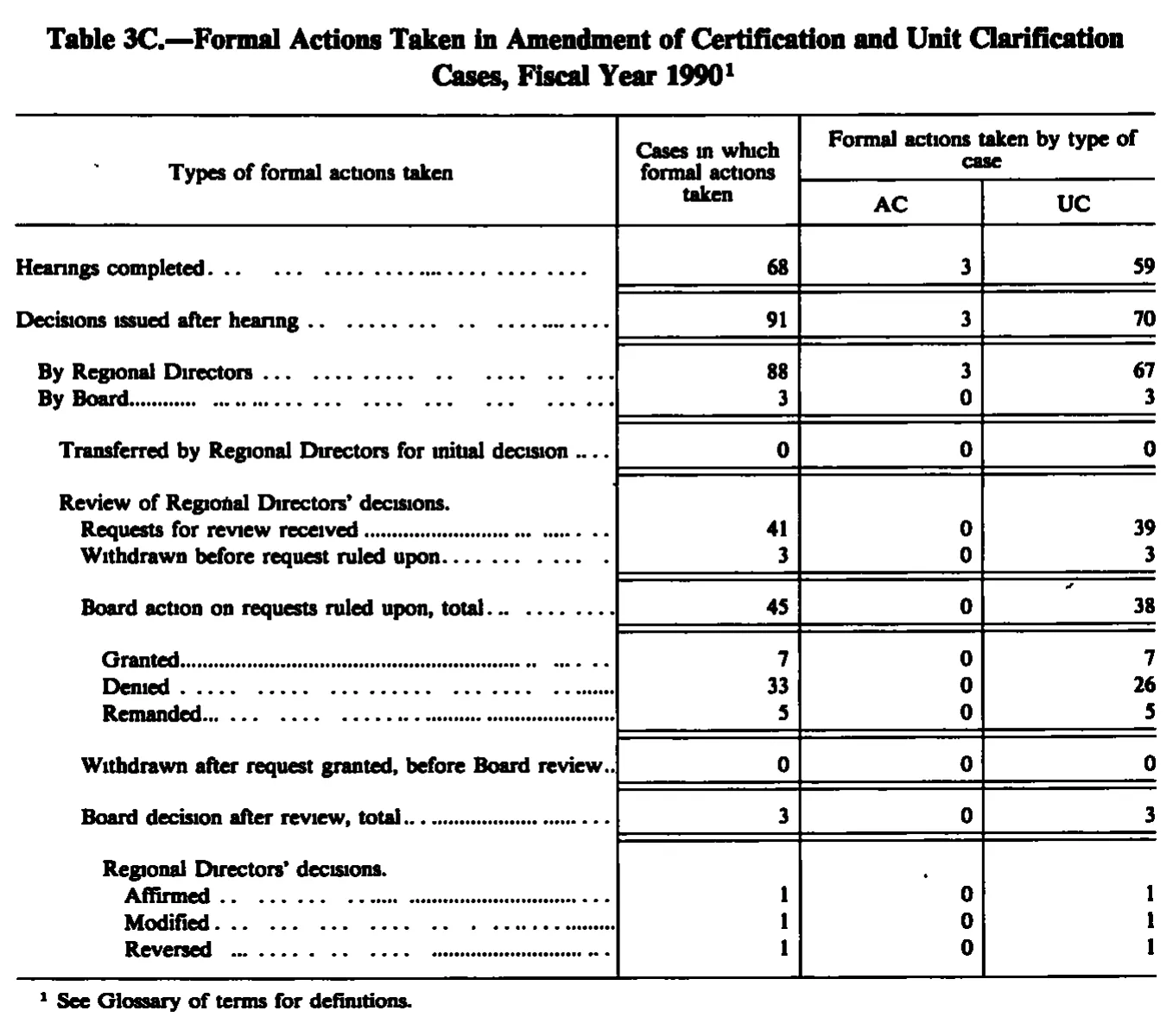 Source page 155 of NLRB FY1990 annual report