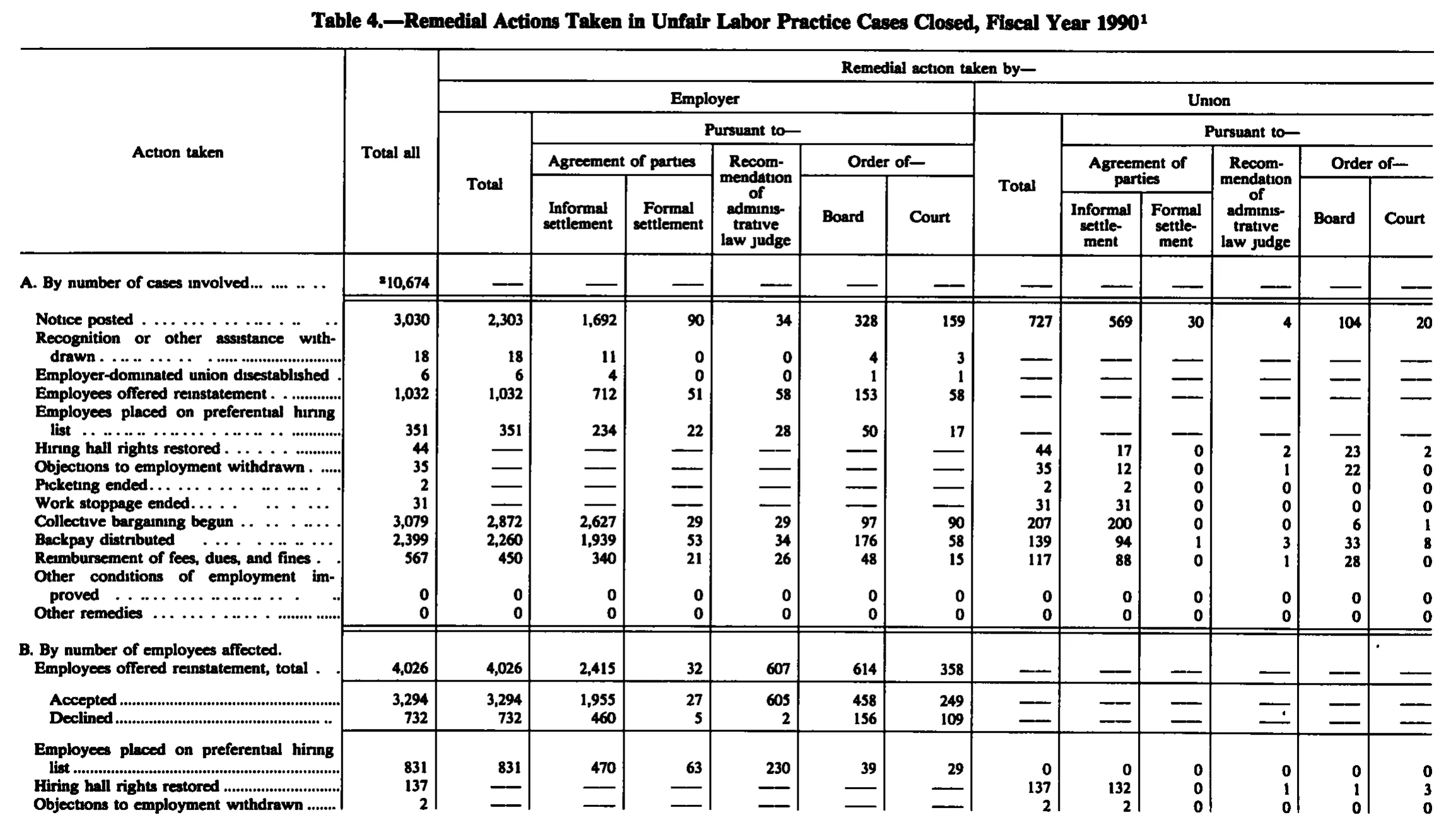 Source page 156 of NLRB FY1990 annual report