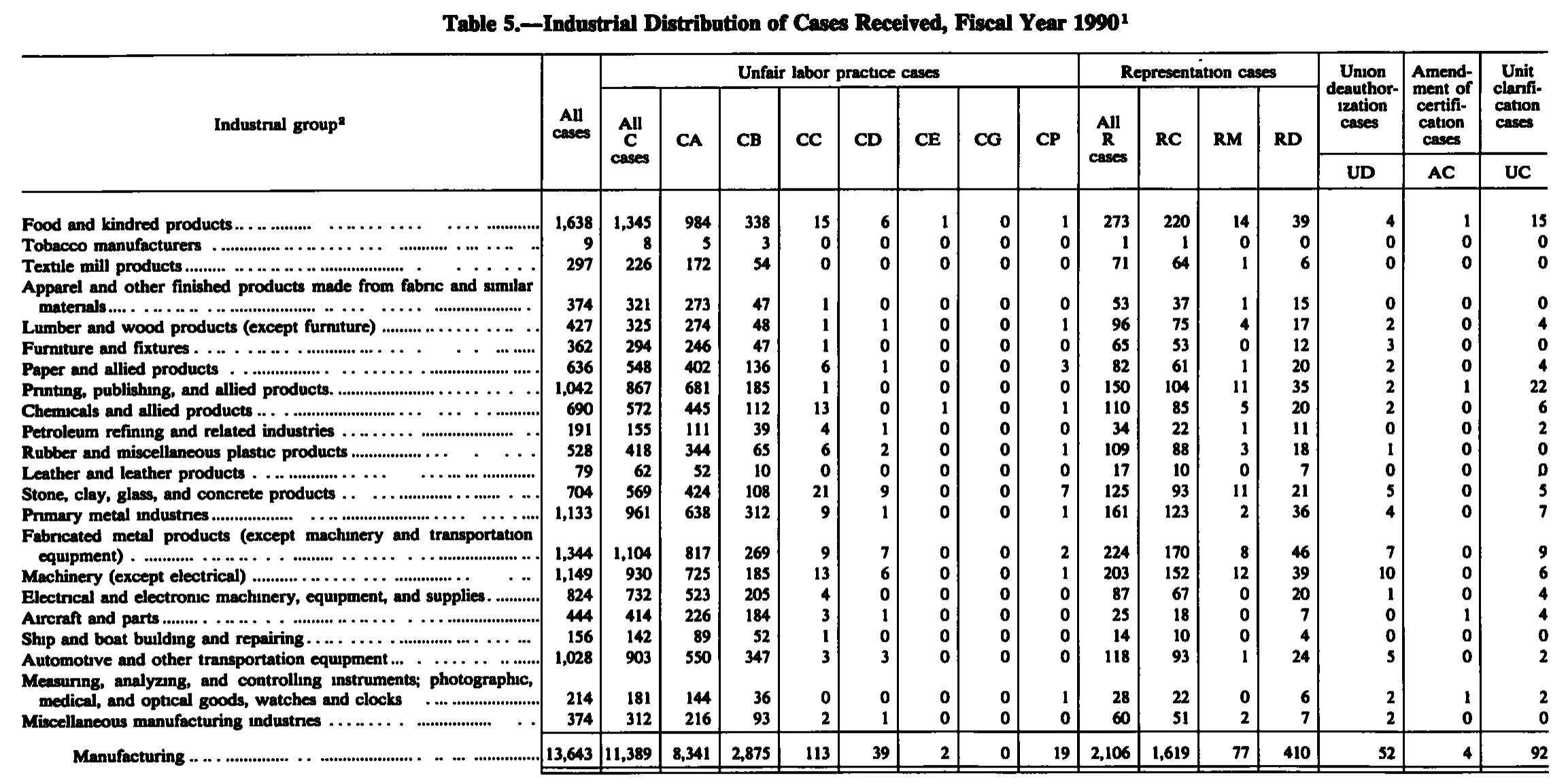 Source page 158 of NLRB FY1990 annual report