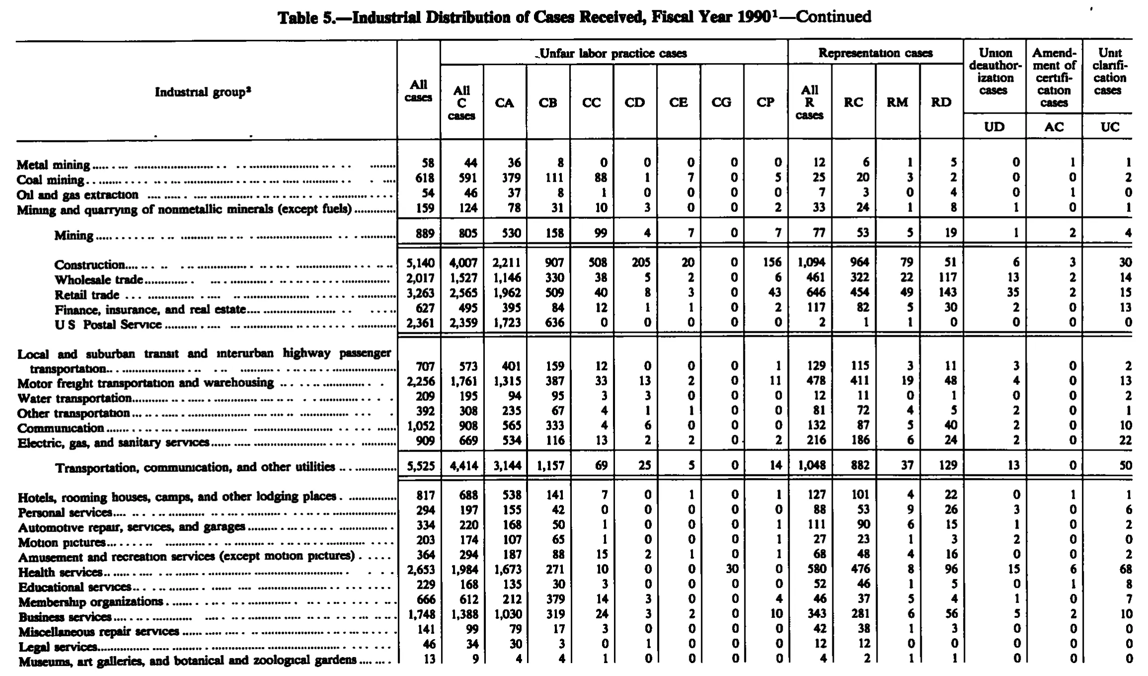 Source page 159 of NLRB FY1990 annual report