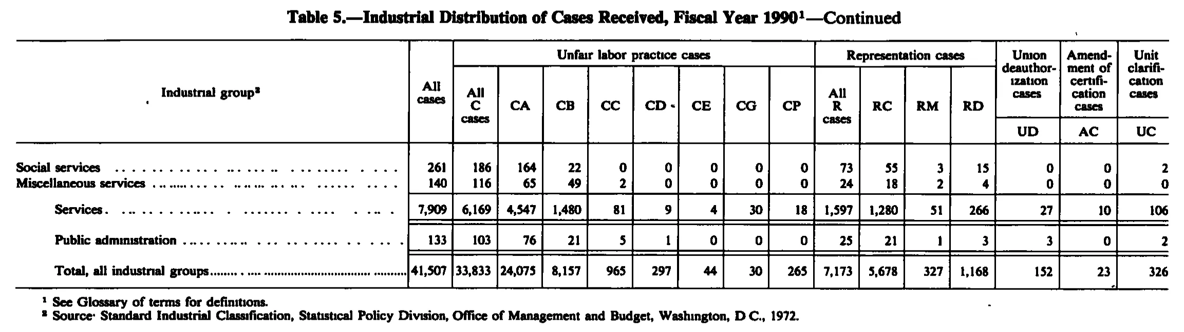 Source page 160 of NLRB FY1990 annual report